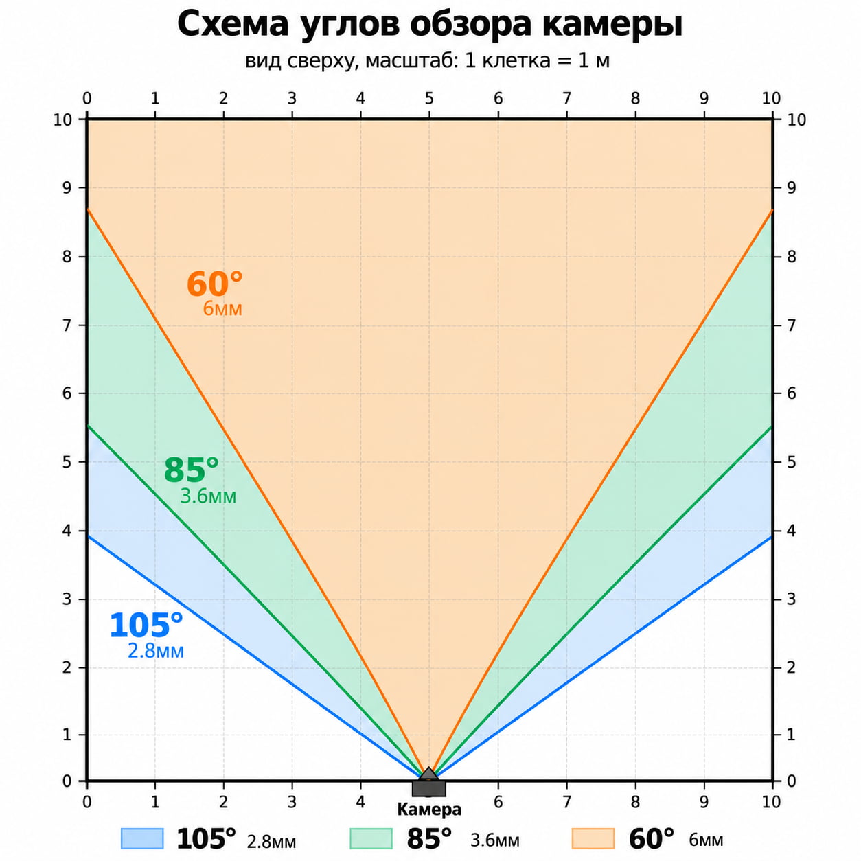Углы обзора камеры
